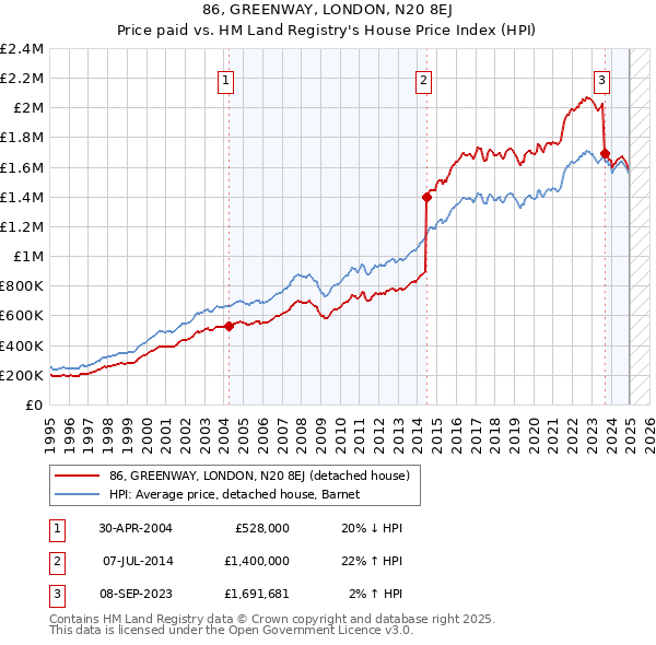 86, GREENWAY, LONDON, N20 8EJ: Price paid vs HM Land Registry's House Price Index