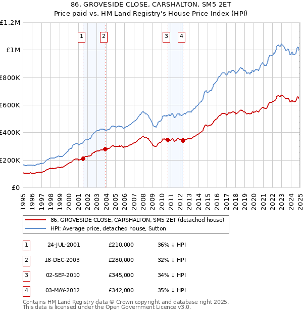 86, GROVESIDE CLOSE, CARSHALTON, SM5 2ET: Price paid vs HM Land Registry's House Price Index