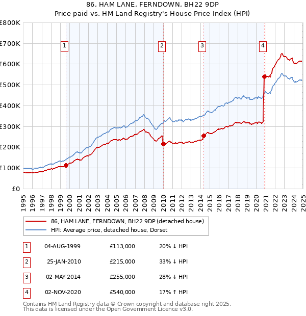86, HAM LANE, FERNDOWN, BH22 9DP: Price paid vs HM Land Registry's House Price Index