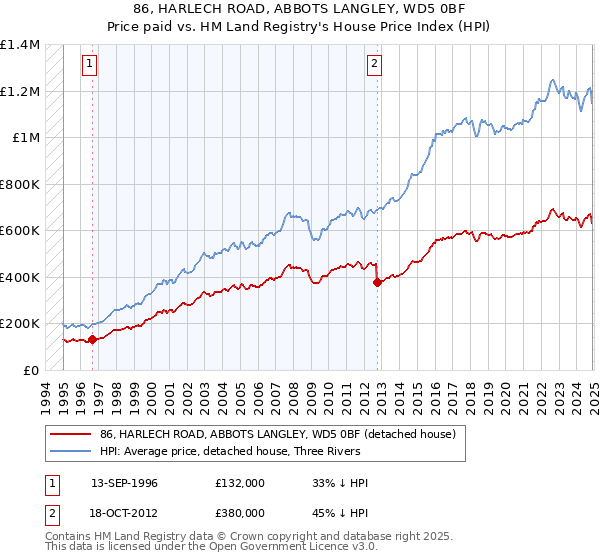 86, HARLECH ROAD, ABBOTS LANGLEY, WD5 0BF: Price paid vs HM Land Registry's House Price Index