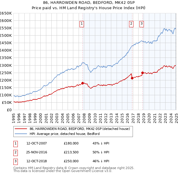 86, HARROWDEN ROAD, BEDFORD, MK42 0SP: Price paid vs HM Land Registry's House Price Index