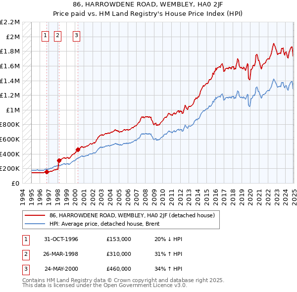 86, HARROWDENE ROAD, WEMBLEY, HA0 2JF: Price paid vs HM Land Registry's House Price Index