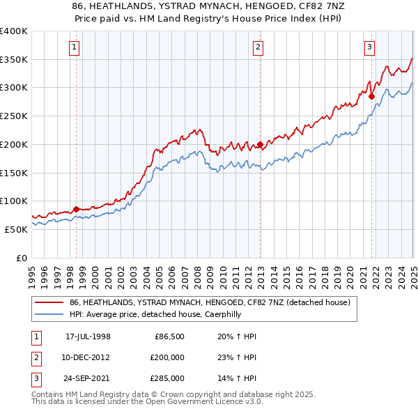 86, HEATHLANDS, YSTRAD MYNACH, HENGOED, CF82 7NZ: Price paid vs HM Land Registry's House Price Index