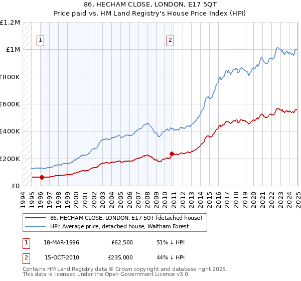 86, HECHAM CLOSE, LONDON, E17 5QT: Price paid vs HM Land Registry's House Price Index