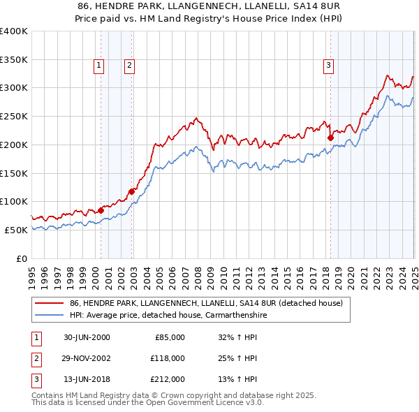 86, HENDRE PARK, LLANGENNECH, LLANELLI, SA14 8UR: Price paid vs HM Land Registry's House Price Index