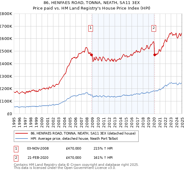86, HENFAES ROAD, TONNA, NEATH, SA11 3EX: Price paid vs HM Land Registry's House Price Index