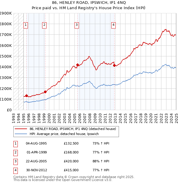 86, HENLEY ROAD, IPSWICH, IP1 4NQ: Price paid vs HM Land Registry's House Price Index