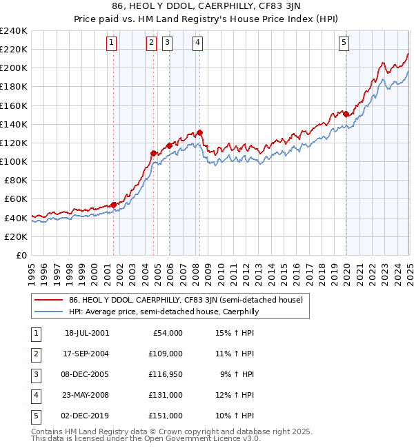 86, HEOL Y DDOL, CAERPHILLY, CF83 3JN: Price paid vs HM Land Registry's House Price Index