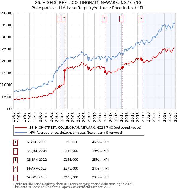 86, HIGH STREET, COLLINGHAM, NEWARK, NG23 7NG: Price paid vs HM Land Registry's House Price Index