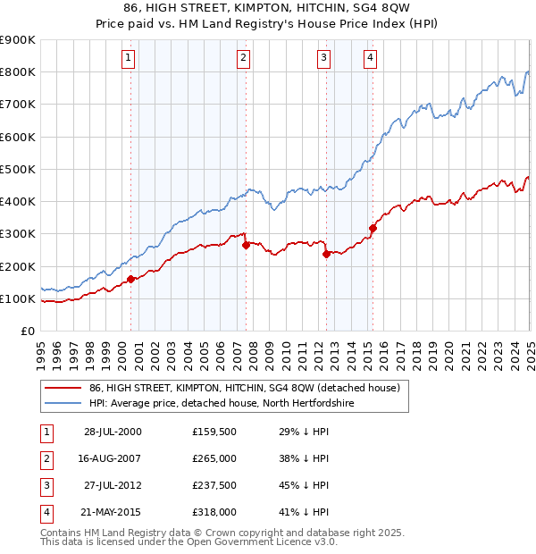 86, HIGH STREET, KIMPTON, HITCHIN, SG4 8QW: Price paid vs HM Land Registry's House Price Index