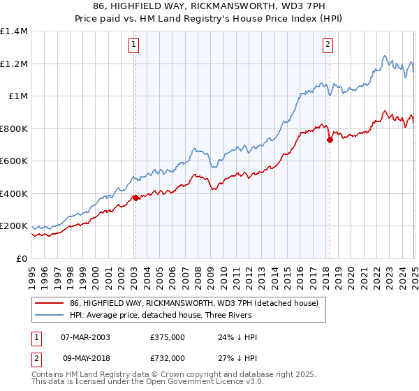 86, HIGHFIELD WAY, RICKMANSWORTH, WD3 7PH: Price paid vs HM Land Registry's House Price Index