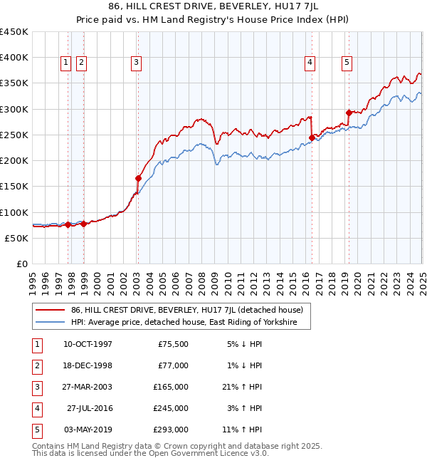 86, HILL CREST DRIVE, BEVERLEY, HU17 7JL: Price paid vs HM Land Registry's House Price Index