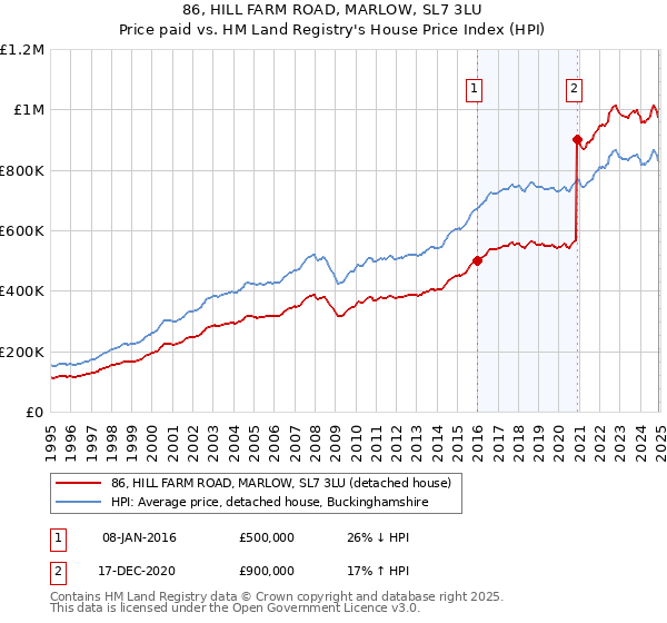 86, HILL FARM ROAD, MARLOW, SL7 3LU: Price paid vs HM Land Registry's House Price Index