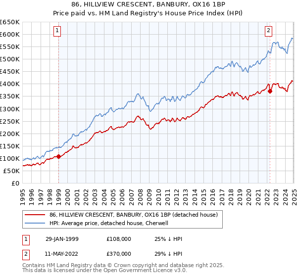 86, HILLVIEW CRESCENT, BANBURY, OX16 1BP: Price paid vs HM Land Registry's House Price Index