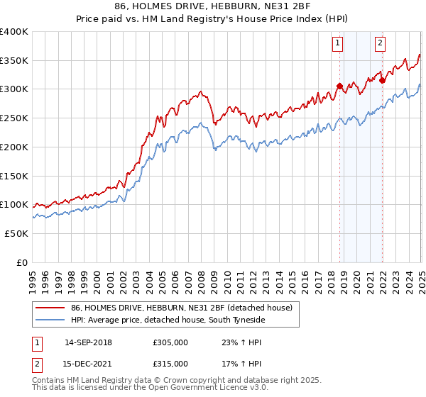 86, HOLMES DRIVE, HEBBURN, NE31 2BF: Price paid vs HM Land Registry's House Price Index