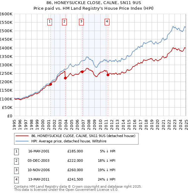 86, HONEYSUCKLE CLOSE, CALNE, SN11 9US: Price paid vs HM Land Registry's House Price Index