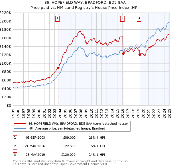 86, HOPEFIELD WAY, BRADFORD, BD5 8AA: Price paid vs HM Land Registry's House Price Index