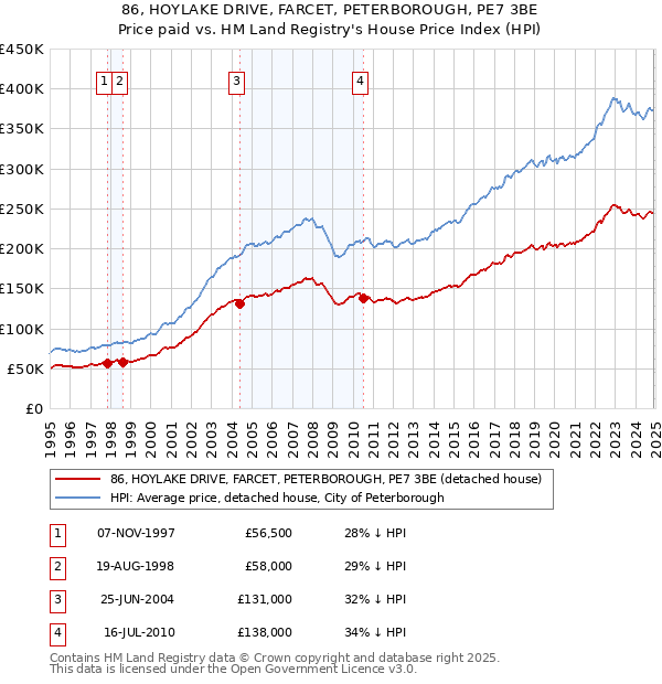 86, HOYLAKE DRIVE, FARCET, PETERBOROUGH, PE7 3BE: Price paid vs HM Land Registry's House Price Index
