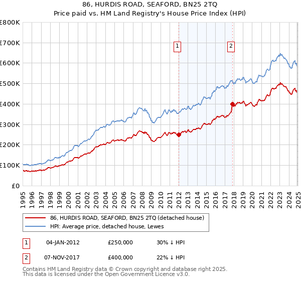 86, HURDIS ROAD, SEAFORD, BN25 2TQ: Price paid vs HM Land Registry's House Price Index