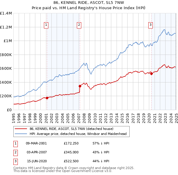 86, KENNEL RIDE, ASCOT, SL5 7NW: Price paid vs HM Land Registry's House Price Index