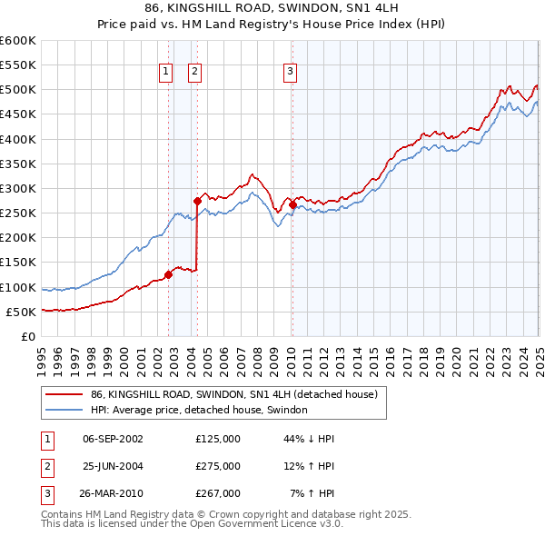 86, KINGSHILL ROAD, SWINDON, SN1 4LH: Price paid vs HM Land Registry's House Price Index