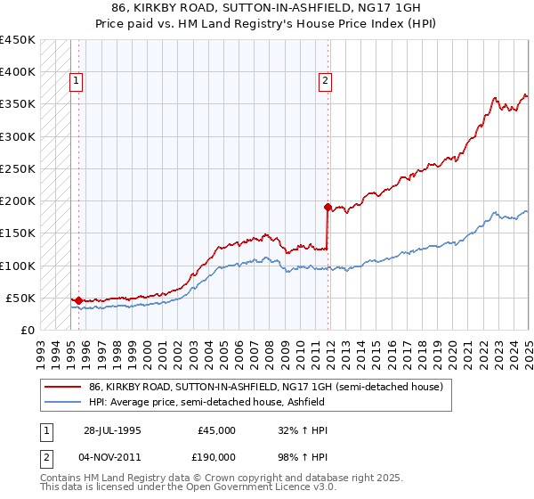 86, KIRKBY ROAD, SUTTON-IN-ASHFIELD, NG17 1GH: Price paid vs HM Land Registry's House Price Index
