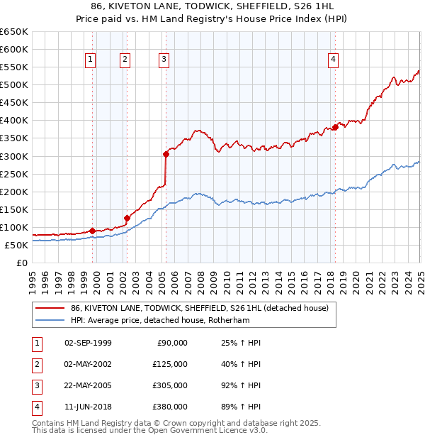 86, KIVETON LANE, TODWICK, SHEFFIELD, S26 1HL: Price paid vs HM Land Registry's House Price Index