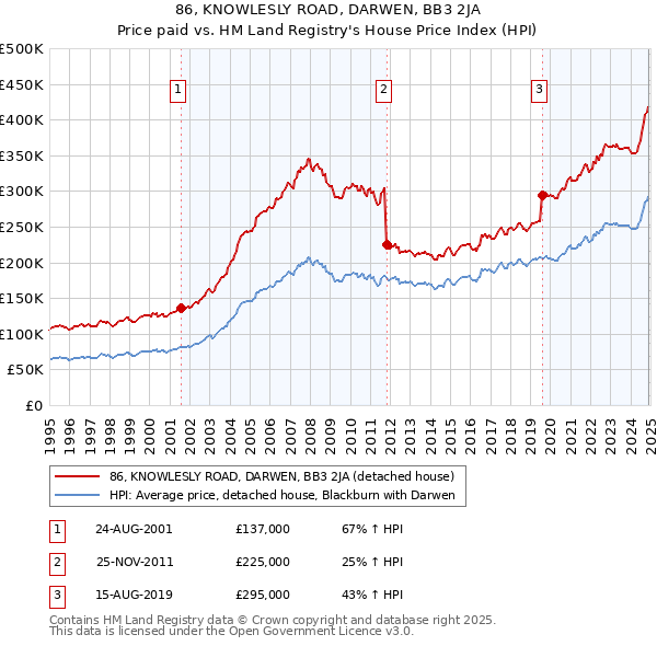 86, KNOWLESLY ROAD, DARWEN, BB3 2JA: Price paid vs HM Land Registry's House Price Index