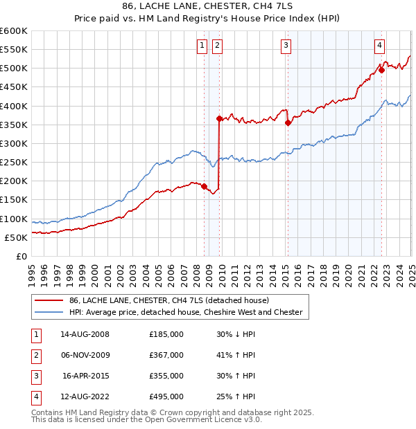 86, LACHE LANE, CHESTER, CH4 7LS: Price paid vs HM Land Registry's House Price Index