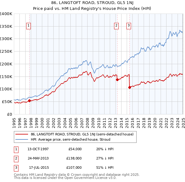 86, LANGTOFT ROAD, STROUD, GL5 1NJ: Price paid vs HM Land Registry's House Price Index