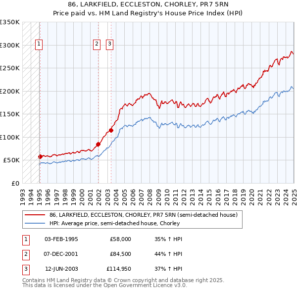 86, LARKFIELD, ECCLESTON, CHORLEY, PR7 5RN: Price paid vs HM Land Registry's House Price Index