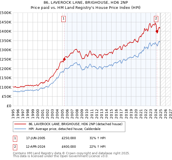 86, LAVEROCK LANE, BRIGHOUSE, HD6 2NP: Price paid vs HM Land Registry's House Price Index