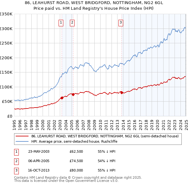 86, LEAHURST ROAD, WEST BRIDGFORD, NOTTINGHAM, NG2 6GL: Price paid vs HM Land Registry's House Price Index