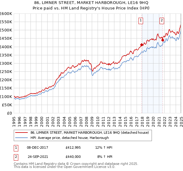 86, LIMNER STREET, MARKET HARBOROUGH, LE16 9HQ: Price paid vs HM Land Registry's House Price Index