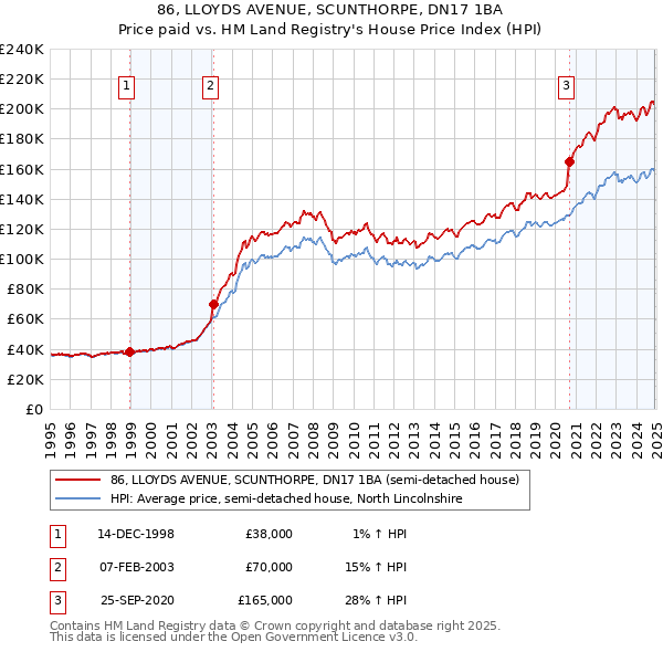 86, LLOYDS AVENUE, SCUNTHORPE, DN17 1BA: Price paid vs HM Land Registry's House Price Index