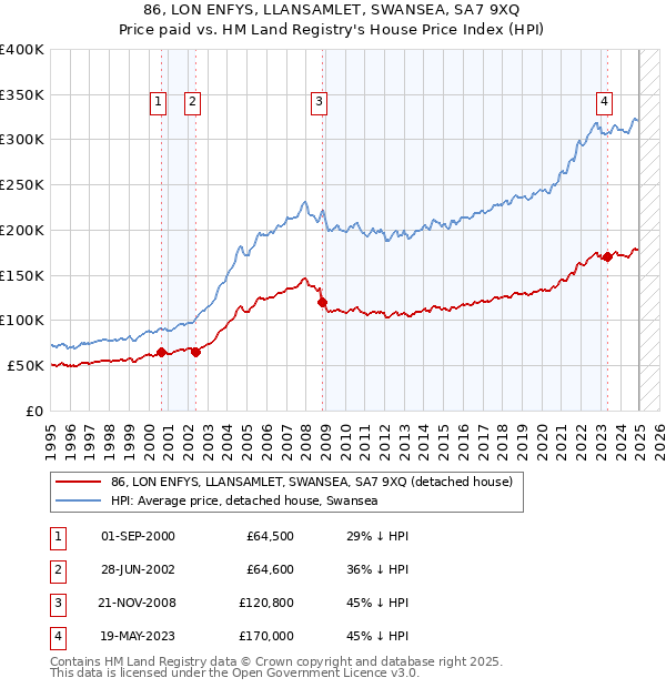 86, LON ENFYS, LLANSAMLET, SWANSEA, SA7 9XQ: Price paid vs HM Land Registry's House Price Index