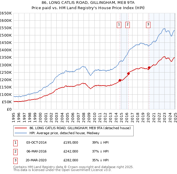 86, LONG CATLIS ROAD, GILLINGHAM, ME8 9TA: Price paid vs HM Land Registry's House Price Index
