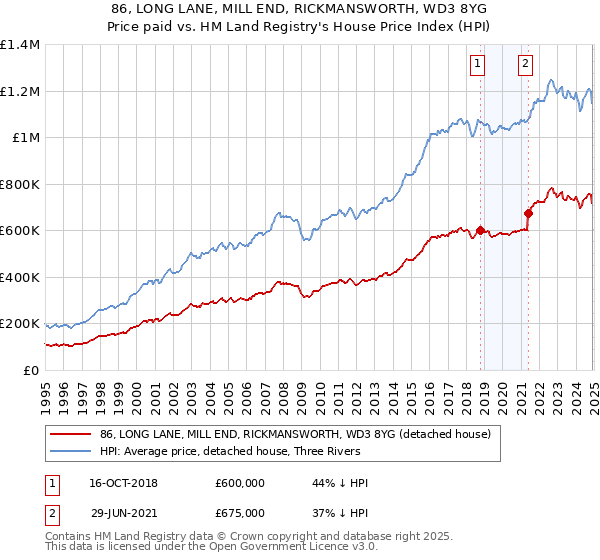 86, LONG LANE, MILL END, RICKMANSWORTH, WD3 8YG: Price paid vs HM Land Registry's House Price Index