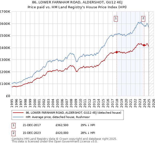 86, LOWER FARNHAM ROAD, ALDERSHOT, GU12 4EJ: Price paid vs HM Land Registry's House Price Index