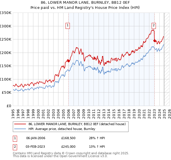 86, LOWER MANOR LANE, BURNLEY, BB12 0EF: Price paid vs HM Land Registry's House Price Index