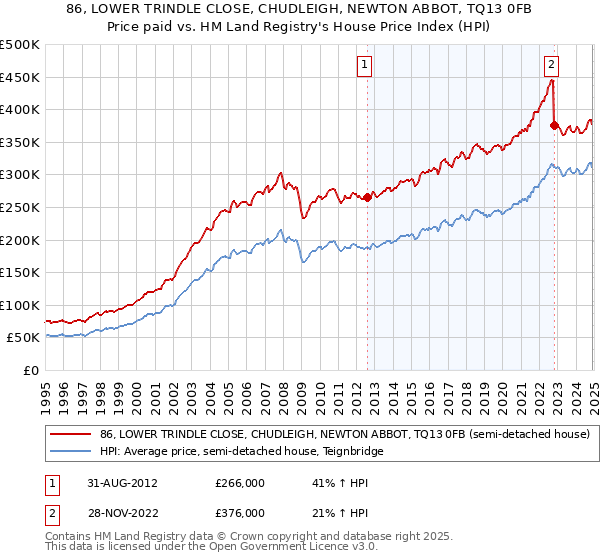 86, LOWER TRINDLE CLOSE, CHUDLEIGH, NEWTON ABBOT, TQ13 0FB: Price paid vs HM Land Registry's House Price Index