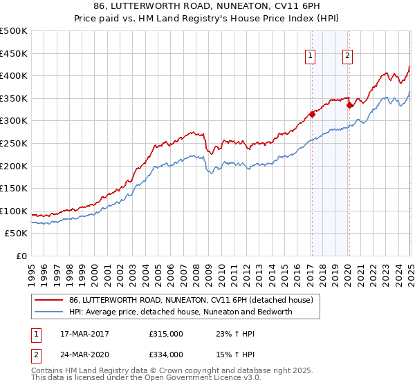 86, LUTTERWORTH ROAD, NUNEATON, CV11 6PH: Price paid vs HM Land Registry's House Price Index