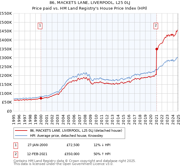 86, MACKETS LANE, LIVERPOOL, L25 0LJ: Price paid vs HM Land Registry's House Price Index
