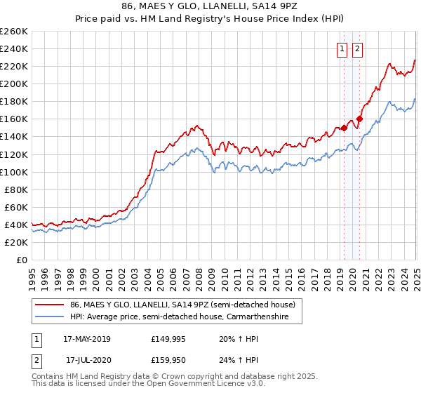 86, MAES Y GLO, LLANELLI, SA14 9PZ: Price paid vs HM Land Registry's House Price Index