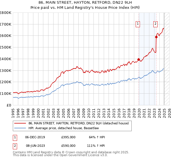 86, MAIN STREET, HAYTON, RETFORD, DN22 9LH: Price paid vs HM Land Registry's House Price Index