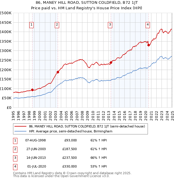 86, MANEY HILL ROAD, SUTTON COLDFIELD, B72 1JT: Price paid vs HM Land Registry's House Price Index