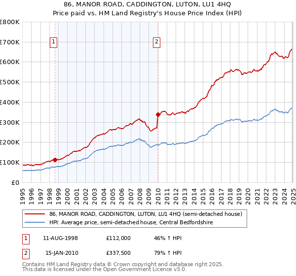 86, MANOR ROAD, CADDINGTON, LUTON, LU1 4HQ: Price paid vs HM Land Registry's House Price Index