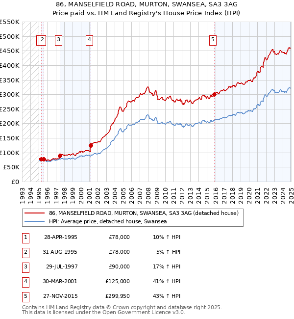 86, MANSELFIELD ROAD, MURTON, SWANSEA, SA3 3AG: Price paid vs HM Land Registry's House Price Index