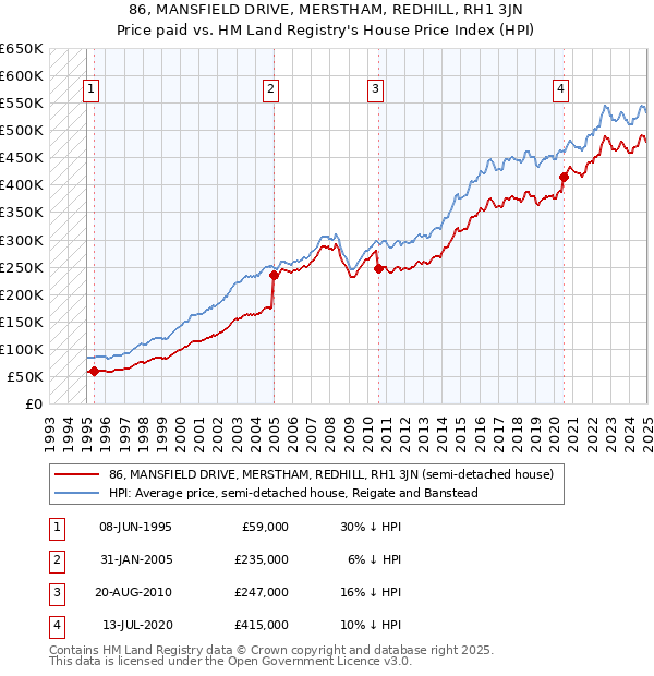 86, MANSFIELD DRIVE, MERSTHAM, REDHILL, RH1 3JN: Price paid vs HM Land Registry's House Price Index