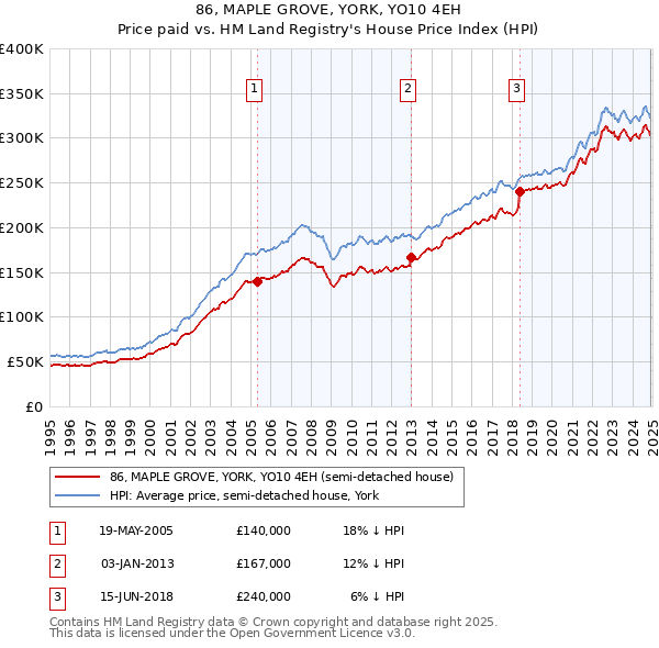 86, MAPLE GROVE, YORK, YO10 4EH: Price paid vs HM Land Registry's House Price Index